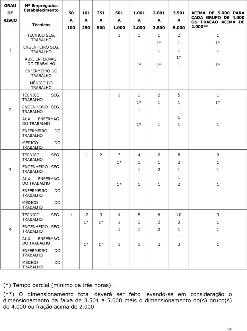 ENGENHEIRO SEG. TRABALHO AUX. ENFERMAG. DO TRABALHO 1 1 1* 1 1* 2 1 1 1 5 1 1 1 1 1 1* 1 1 ENFERMEIRO TRABALHO DO MÉDICO TRABALHO DO 3 TÉCNICO TRABALHO SEG. ENGENHEIRO SEG. TRABALHO AUX. ENFERMAG. DO TRABALHO 1 2 3 1* 1* 4 1 1 1 6 1 2 1 8 2 1 1 2 3 1 1 1 ENFERMEIRO TRABALHO DO MÉDICO TRABALHO DO 4 TÉCNICO TRABALHO SEG.