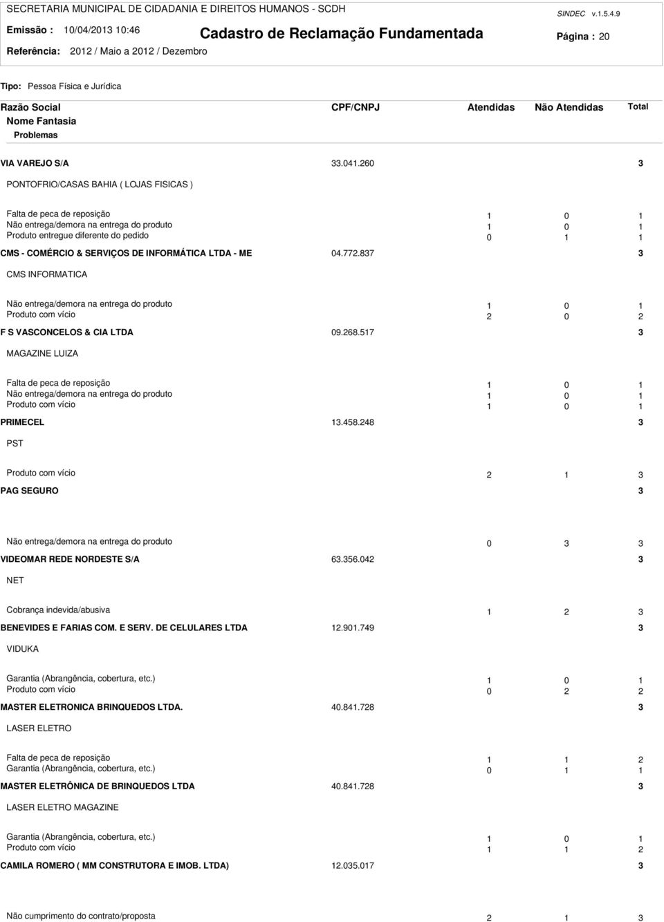 60 3 PONTOFRIO/CASAS BAHIA ( LOJAS FISICAS ) Falta de peca de reposição 0 Não entrega/demora na entrega do produto 0 Produto entregue diferente do pedido 0 CMS - COMÉRCIO & SERVIÇOS DE INFORMÁTICA