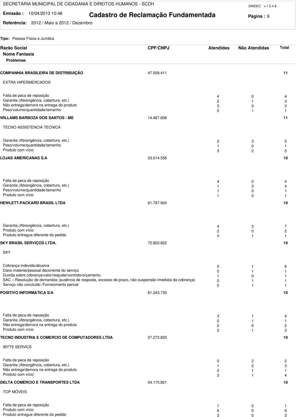 ) 3 Não entrega/demora na entrega do produto 3 0 3 Peso/volume/quantidade/tamanho 0 WILLAMS BARBOZA DOS SANTOS - ME 4.487.608 TECNO ASSISTENCIA TECNICA Garantia (Abrangência, cobertura, etc.