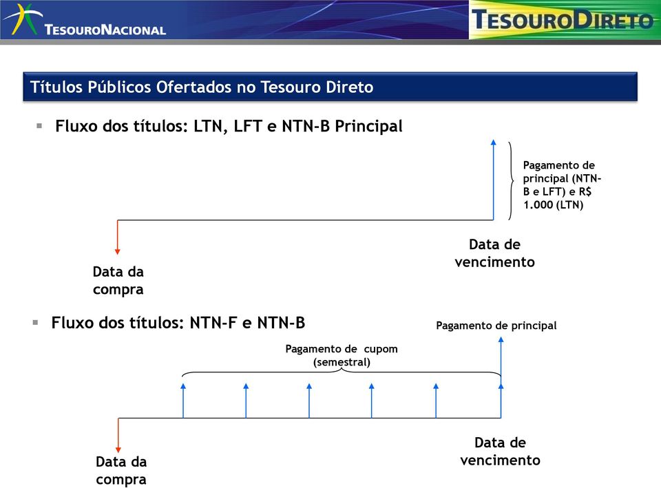 000 (LTN) Data da compra Fluxo dos títulos: NTN-F e NTN-B Data de