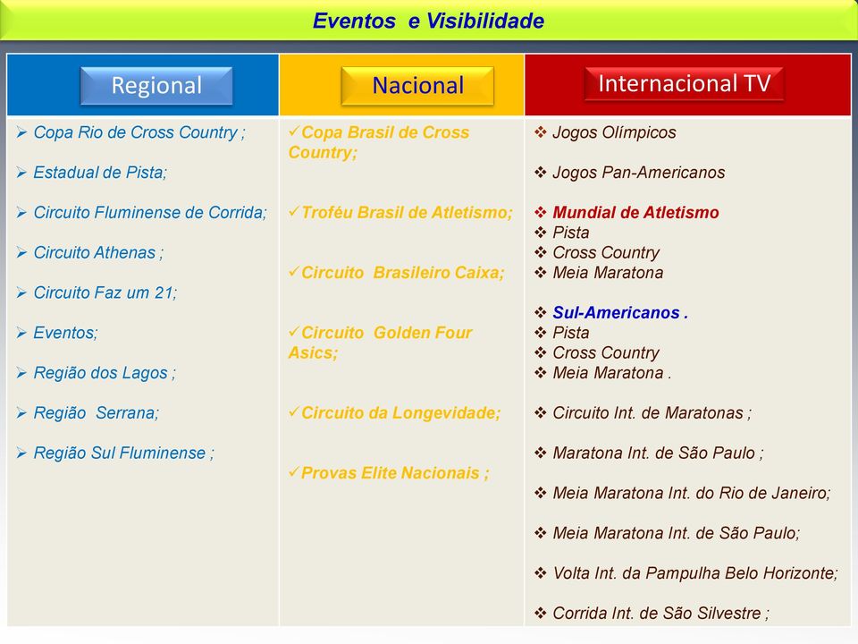 Longevidade; Provas Elite Nacionais ; Jogos Olímpicos Jogos Pan-Americanos Mundial de Atletismo Pista Cross Country Meia Maratona Sul-Americanos. Pista Cross Country Meia Maratona. Circuito Int.