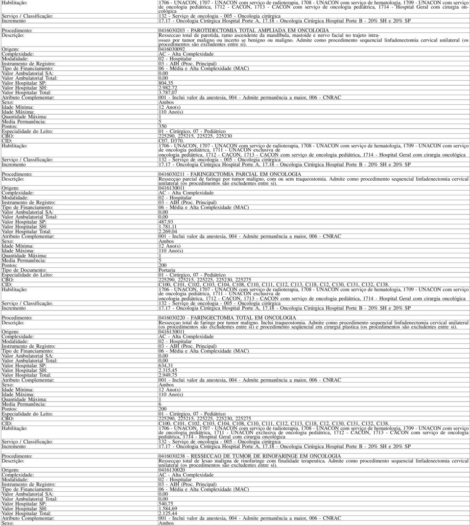 Origem: 0416030092 Valor Hospitalar SP: 804,35 Valor Hospitalar SH: 2.982,72 Valor Hospitalar Total: 3.787,07 Media Permanência: 5 Pontos: 350 CBO: 225290, 225215, 225225, 225230 C07, D370.