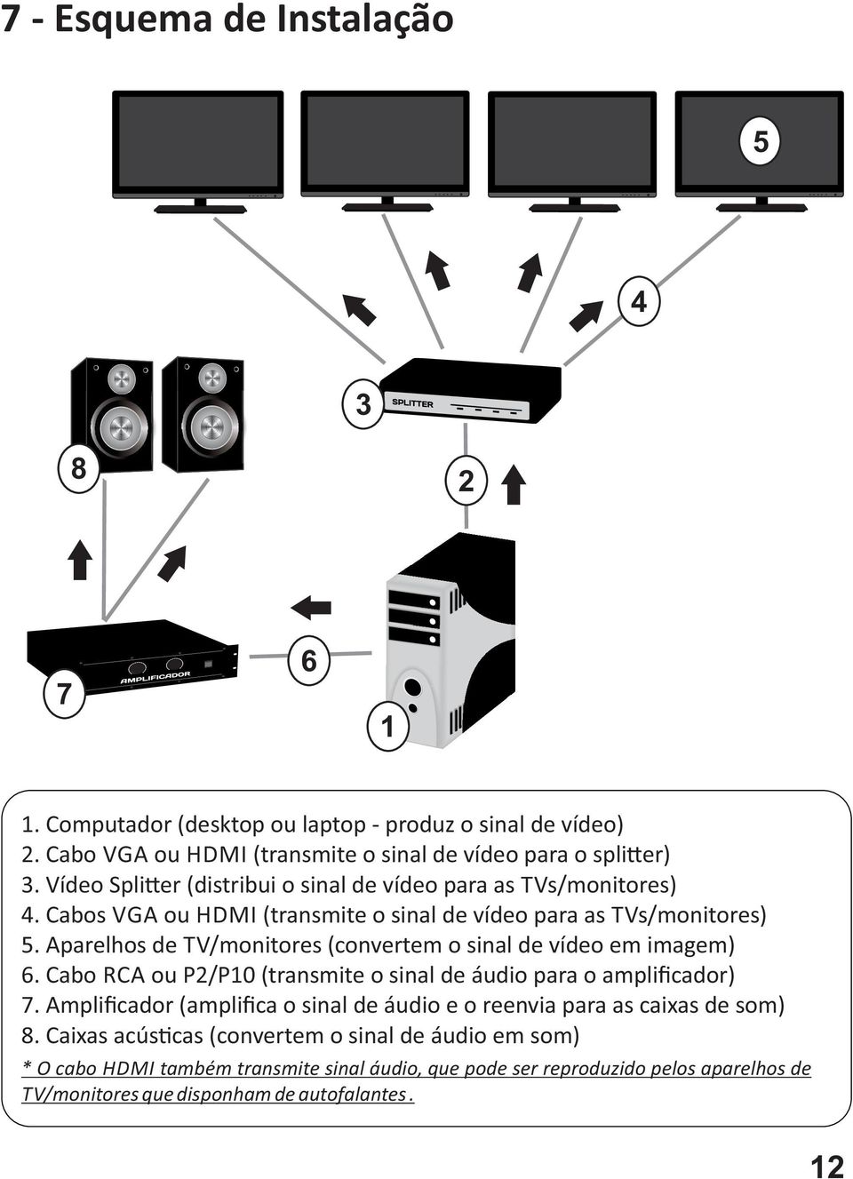 Aparelhos de TV/monitores (convertem o sinal de vídeo em imagem) 6. Cabo RCA ou P2/P10 (transmite o sinal de áudio para o amplificador) 7.