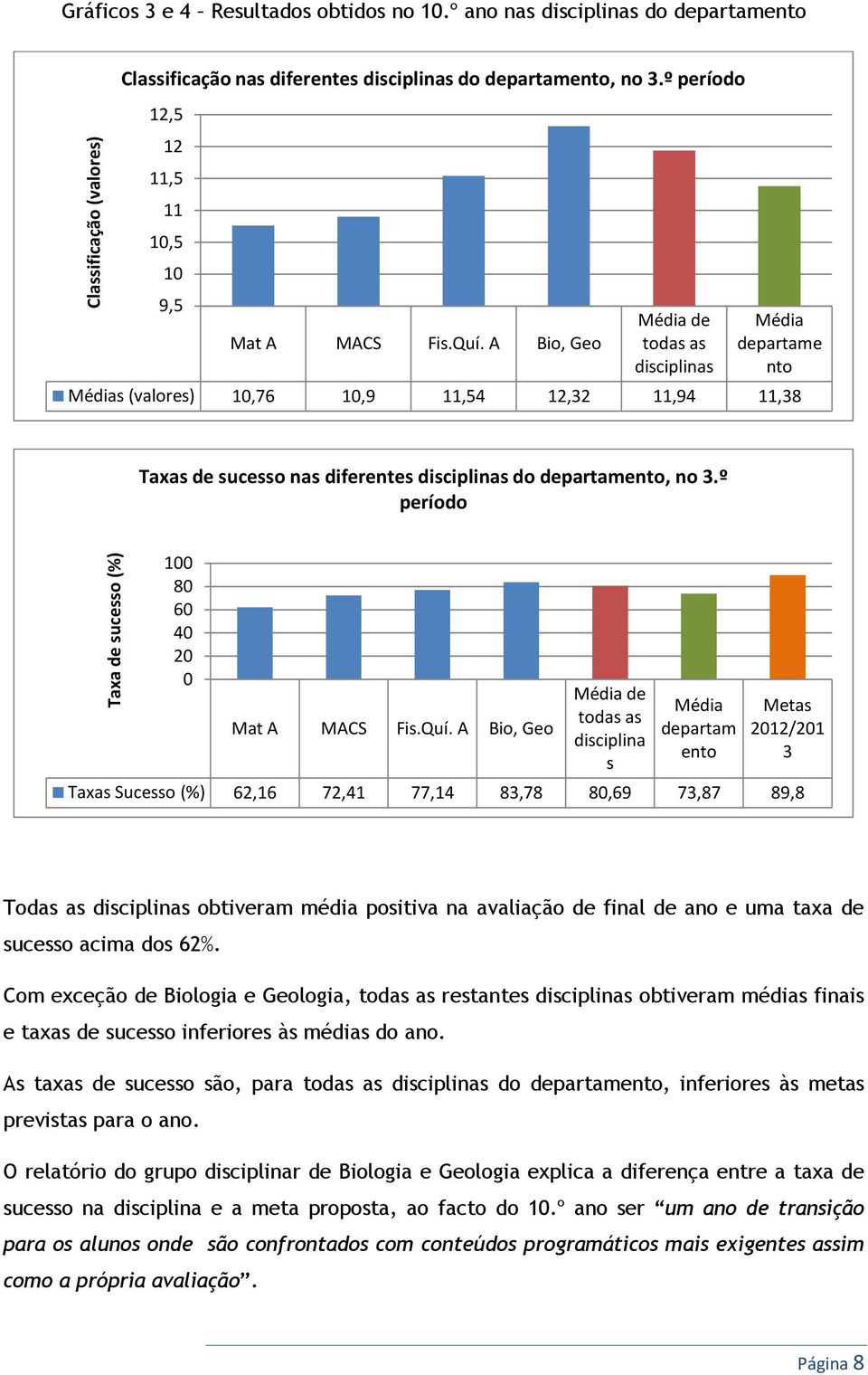 A Bio, Geo Média de todas as disciplinas Média departame nto Médias (valores) 10,76 10,9 11,54 12,32 11,94 11,38 Taxas de sucesso nas diferentes disciplinas do departamento, no 3.