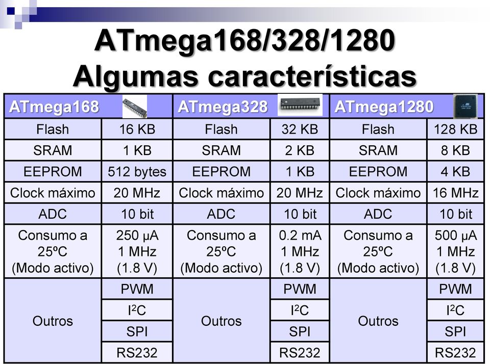 ADC 10 bit ADC 10 bit Consumo a 25ºC (Modo activo) Outros 250 μa 1 MHz (1.8 V) PWM Consumo a 25ºC (Modo activo) 0.