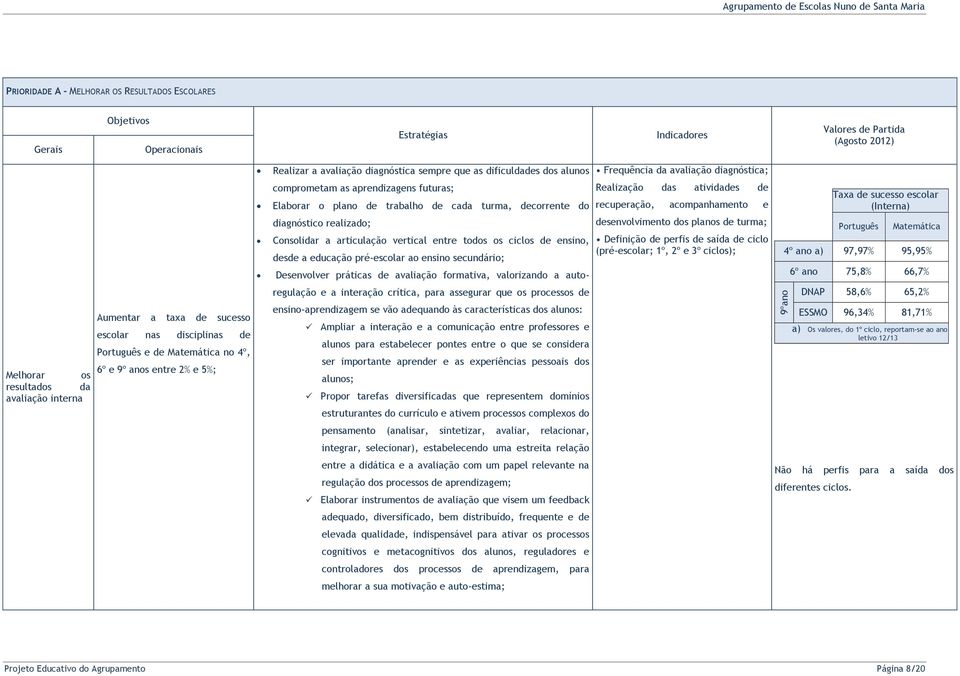 (Interna) diagnóstico realizado; Consolidar a articulação vertical entre todos os ciclos de ensino, desde a educação pré-escolar ao ensino secundário; Desenvolver práticas de avaliação formativa,