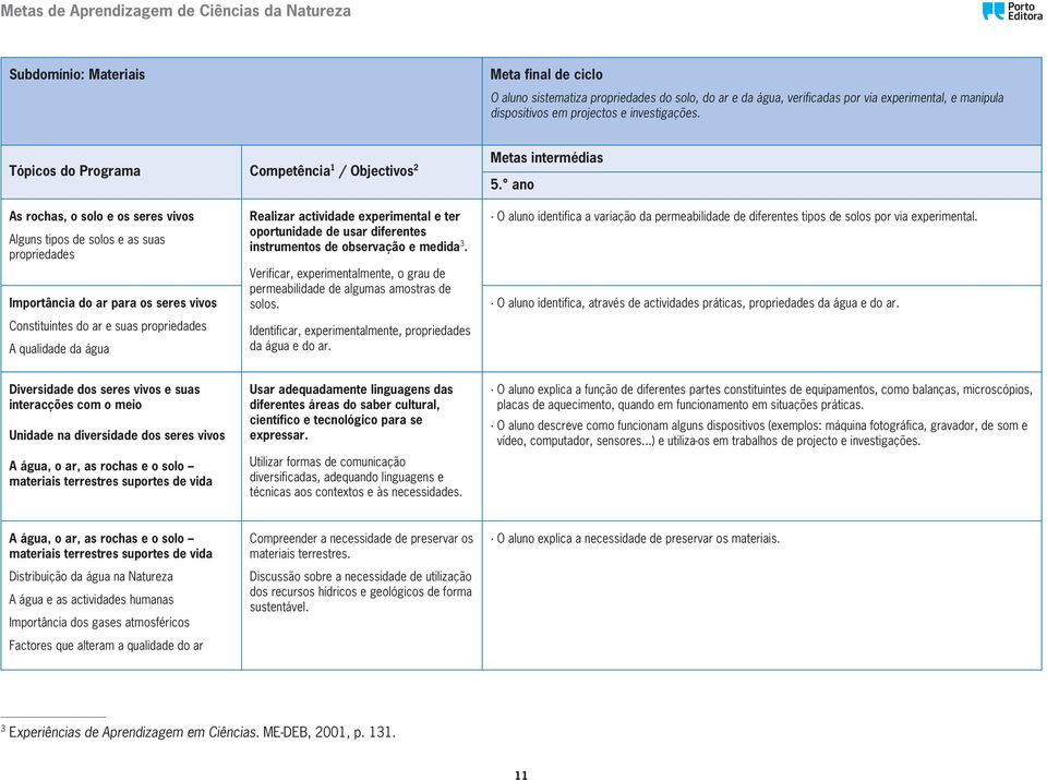 actividade experimental e ter oportunidade de usar diferentes instrumentos de observação e medida 3. Verificar, experimentalmente, o grau de permeabilidade de algumas amostras de solos.