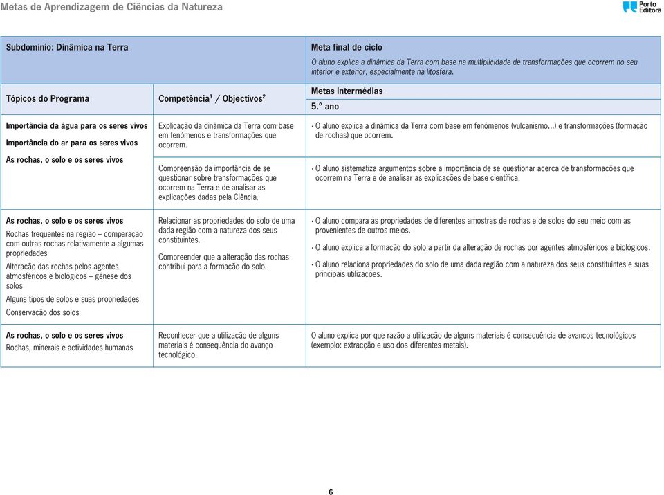 ano Importância da água para os seres vivos Importância do ar para os seres vivos As rochas, o solo e os seres vivos Explicação da dinâmica da Terra com base em fenómenos e transformações que ocorrem.