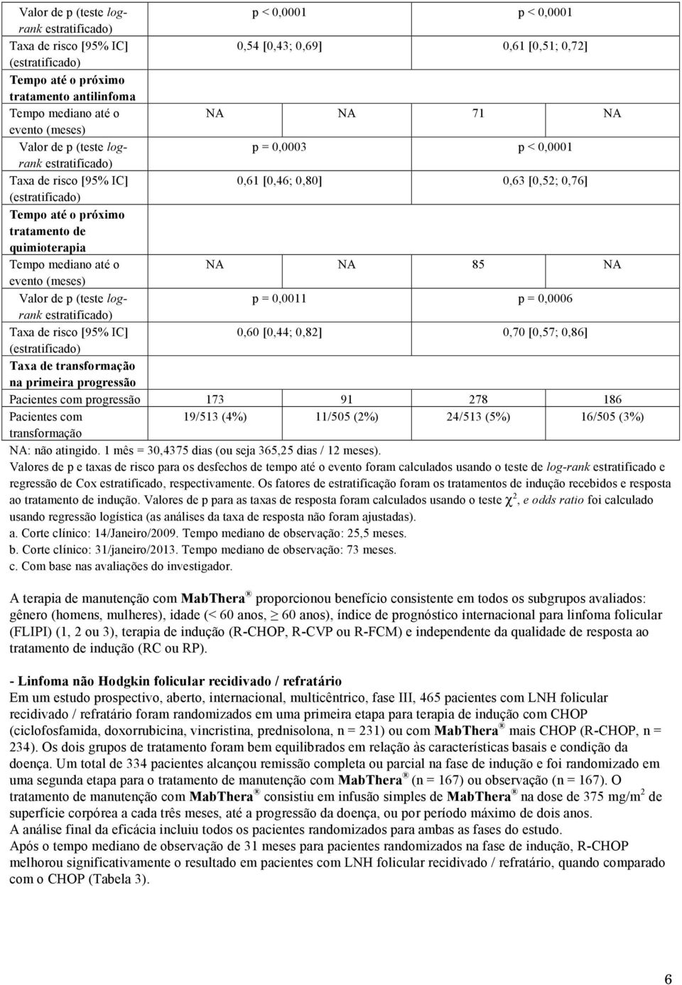 de quimioterapia Tempo mediano até o NA NA 85 NA evento (meses) Valor de p (teste logrank p = 0,0011 p = 0,0006 estratificado) Taxa de risco [95% IC] 0,60 [0,44; 0,82] 0,70 [0,57; 0,86]