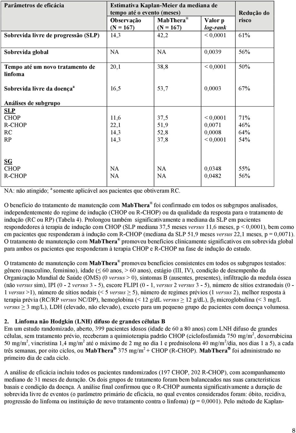 R-CHOP RC RP 11,6 22,1 14,3 14,3 37,5 51,9 52,8 37,8 < 0,0001 0,0071 0,0008 < 0,0001 71% 46% 64% 54% SG CHOP R-CHOP NA NA NA NA 0,0348 0,0482 55% 56% NA: não atingido; a somente aplicável aos