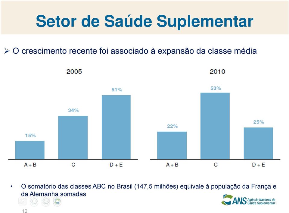 somatório das classes ABC no Brasil (147,5