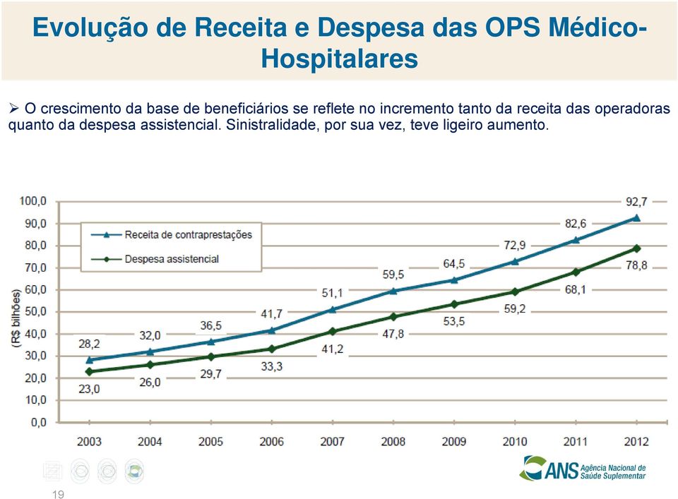 incremento tanto da receita das operadoras quanto da