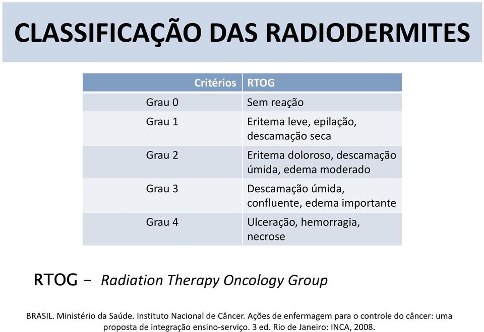 Ulceração, hemorragia, necrose RTOG - Radiation Therapy Oncology Group BRASIL. Ministério da Saúde.