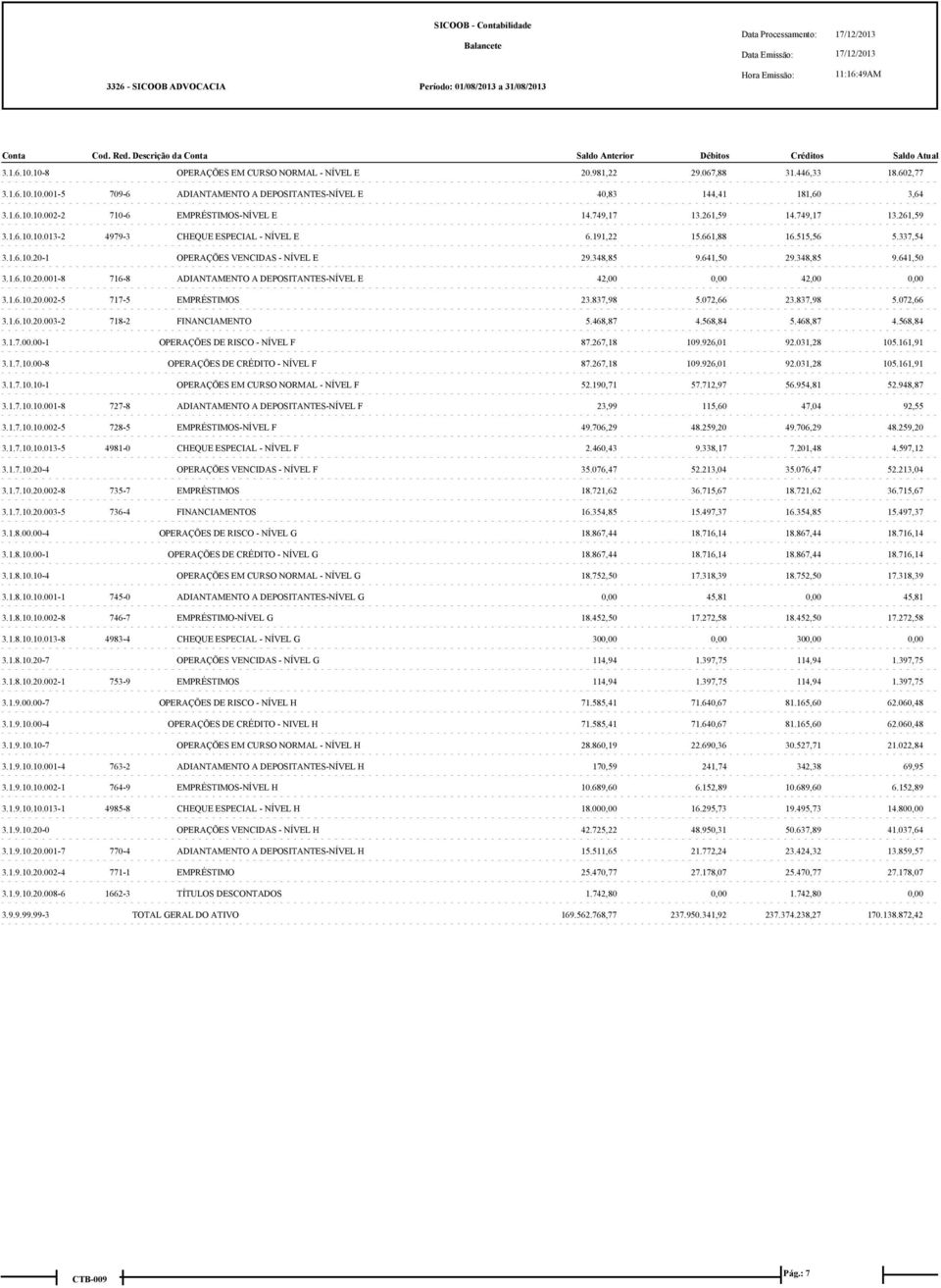 1.6.10.20.001-8 716-8 ADIANTAMENTO A DEPOSITANTES-NÍVEL E 42,00 42,00 3.1.6.10.20.002-5 717-5 EMPRÉSTIMOS 23.837,98 5.072,66 23.837,98 5.072,66 3.1.6.10.20.003-2 718-2 FINANCIAMENTO 5.468,87 4.