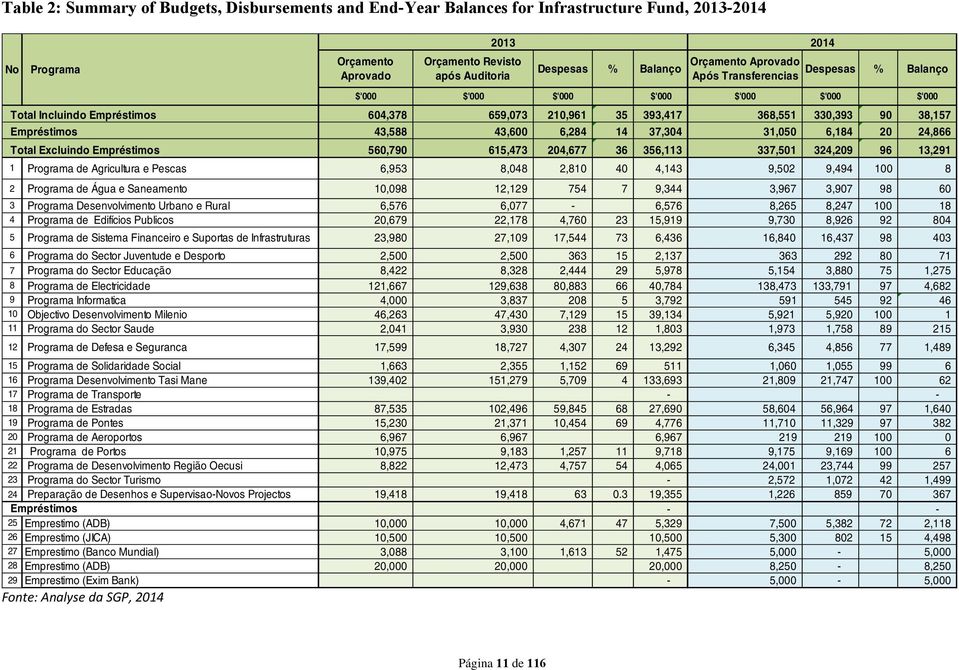 6,284 14 37,304 31,050 6,184 20 24,866 560,790 615,473 204,677 36 356,113 337,501 324,209 96 13,291 1 Programa de Agricultura e Pescas 6,953 8,048 2,810 40 4,143 9,502 9,494 100 8 2 Programa de Água