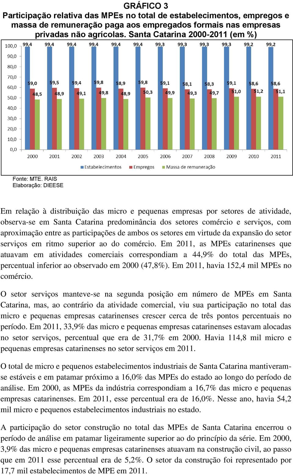 RAIS Em relação à distribuição das micro e pequenas empresas por setores de atividade, observa-se em Santa Catarina predominância dos setores comércio e serviços, com aproximação entre as