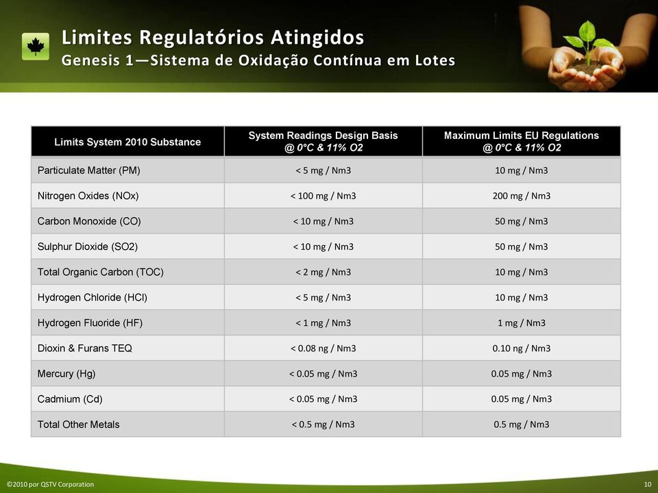 Nm3 50 mg / Nm3 Total Organic Carbon (TOC) < 2 mg / Nm3 10 mg / Nm3 Hydrogen Chloride (HCl) < 5 mg / Nm3 10 mg / Nm3 Hydrogen Fluoride (HF) < 1 mg / Nm3 1 mg / Nm3 Dioxin & Furans TEQ < 0.