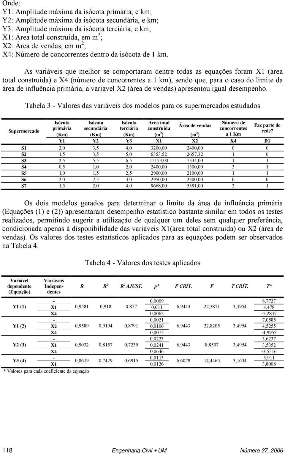 As variáveis que melhor se comportaram dentre todas as equações foram X1 (área total construída) e X4 (número de concorrentes a 1 km), sendo que, para o caso do limite da área de influência primária,