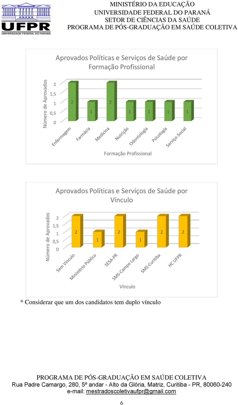 Vínculo * Considerar que um dos candidatos tem duplo vínculo