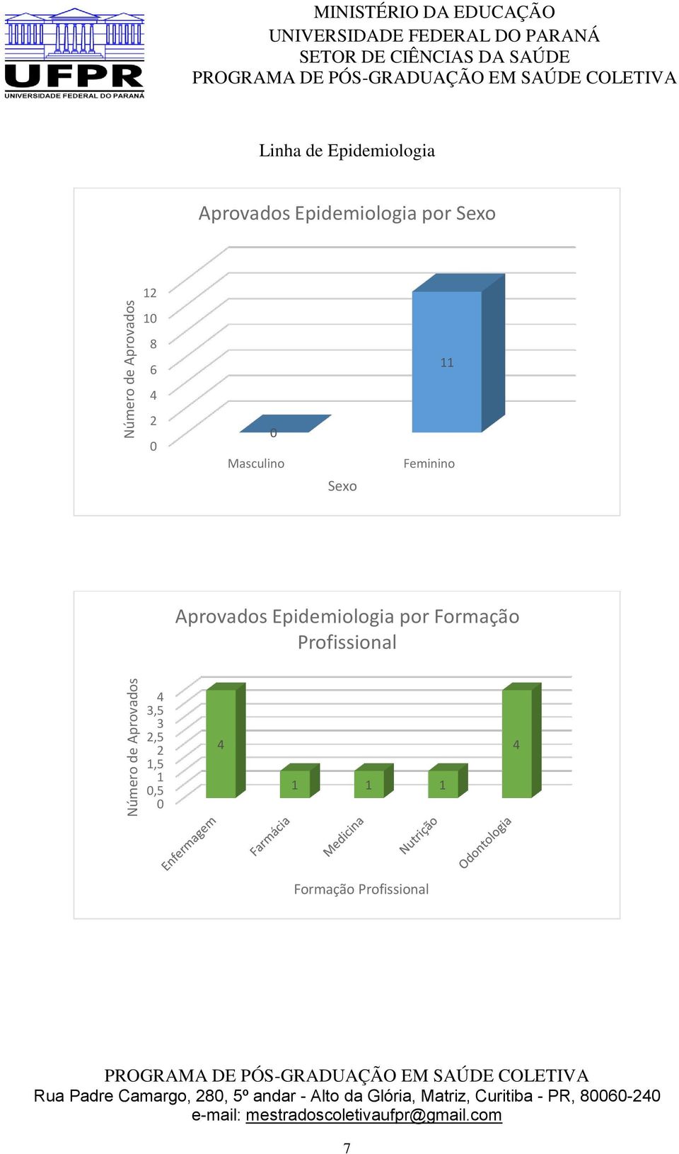 Aprovados Epidemiologia por Formação Profissional,,,, Rua