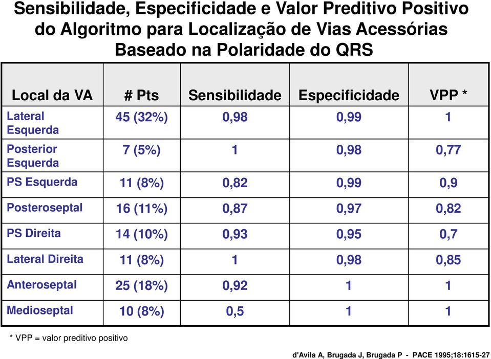 Esquerda 11 (8%) 0,82 0,99 0,9 Posteroseptal 16 (11%) 0,87 0,97 0,82 PS Direita 14 (10%) 0,93 0,95 0,7 Lateral Direita 11 (8%) 1 0,98