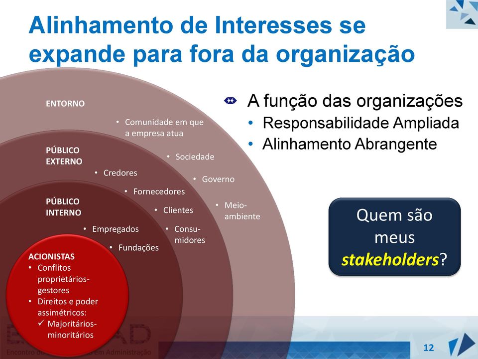 Empregados Comunidade em que a empresa atua Fornecedores Fundações Sociedade Clientes Consumidores Governo