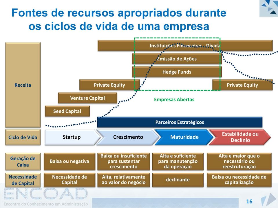 Declínio Geração de Caixa Baixa ou negativa Baixa ou insuficiente para sustentar crescimento Alta e suficiente para manutenção da operaçao Alta e maior que