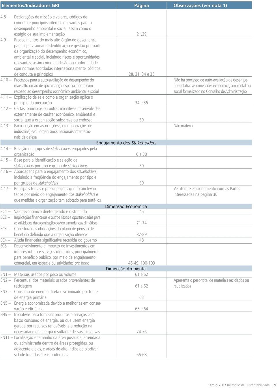 9 Procedimentos do mais alto órgão de governança para supervisionar a identificação e gestão por parte da organização do desempenho econômico, ambiental e social, incluindo riscos e oportunidades