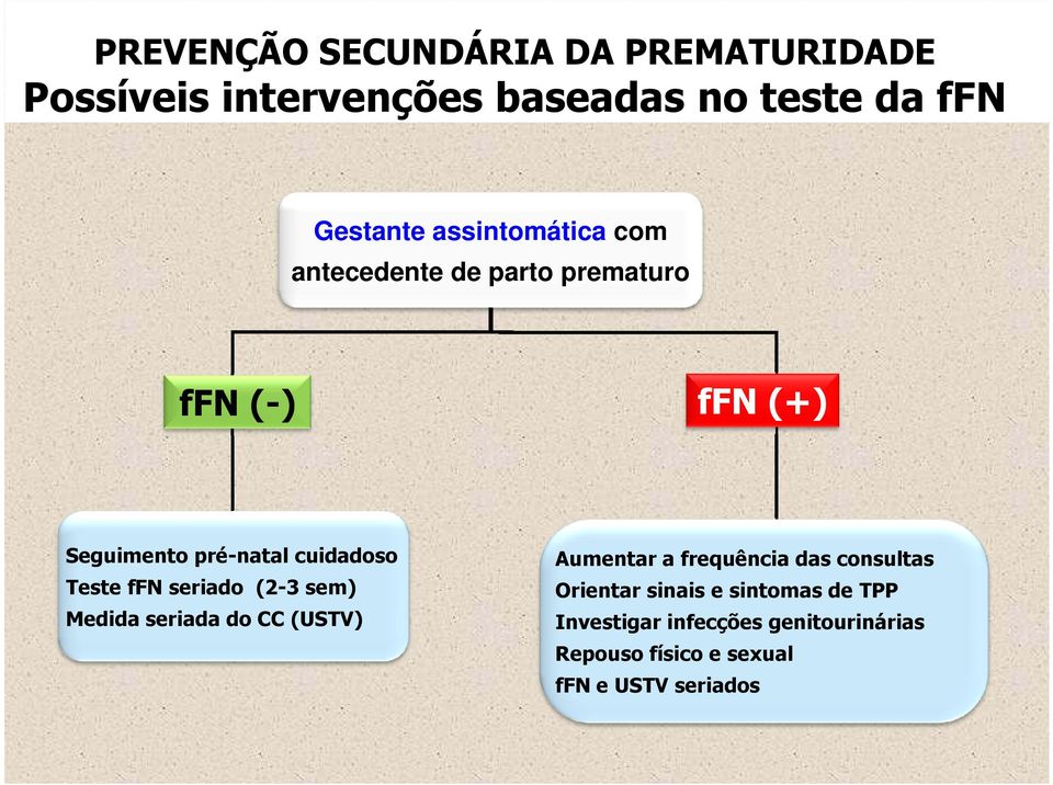 Teste ffn seriado (2-3 sem) Medida seriada do CC (USTV) Aumentar a frequência das consultas