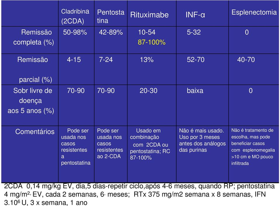 Usado em combinação com 2CDA ou pentostatina; RC 87-100% Não é mais usado.