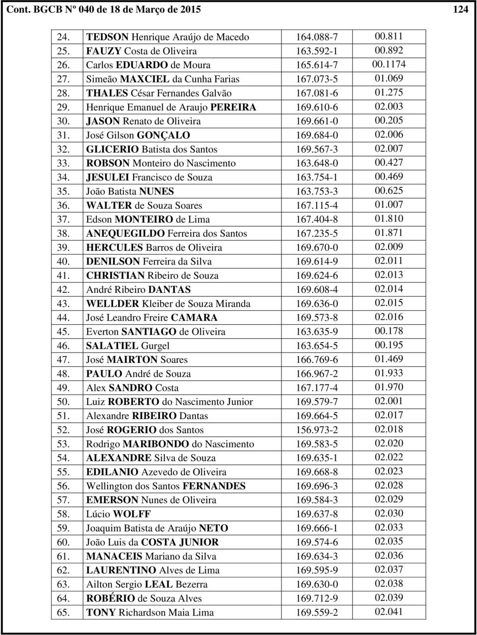 205 31. José Gilson GONÇALO 169.684-0 02.006 32. GLICERIO Batista dos Santos 169.567-3 02.007 33. ROBSON Monteiro do Nascimento 163.648-0 00.427 34. JESULEI Francisco de Souza 163.754-1 00.469 35.