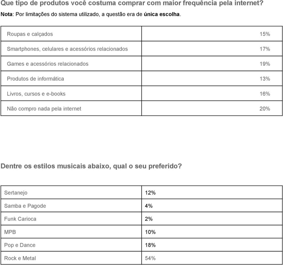 Roupas e calçados 15% Smartphones, celulares e acessórios relacionados 17% Games e acessórios relacionados 19% Produtos de