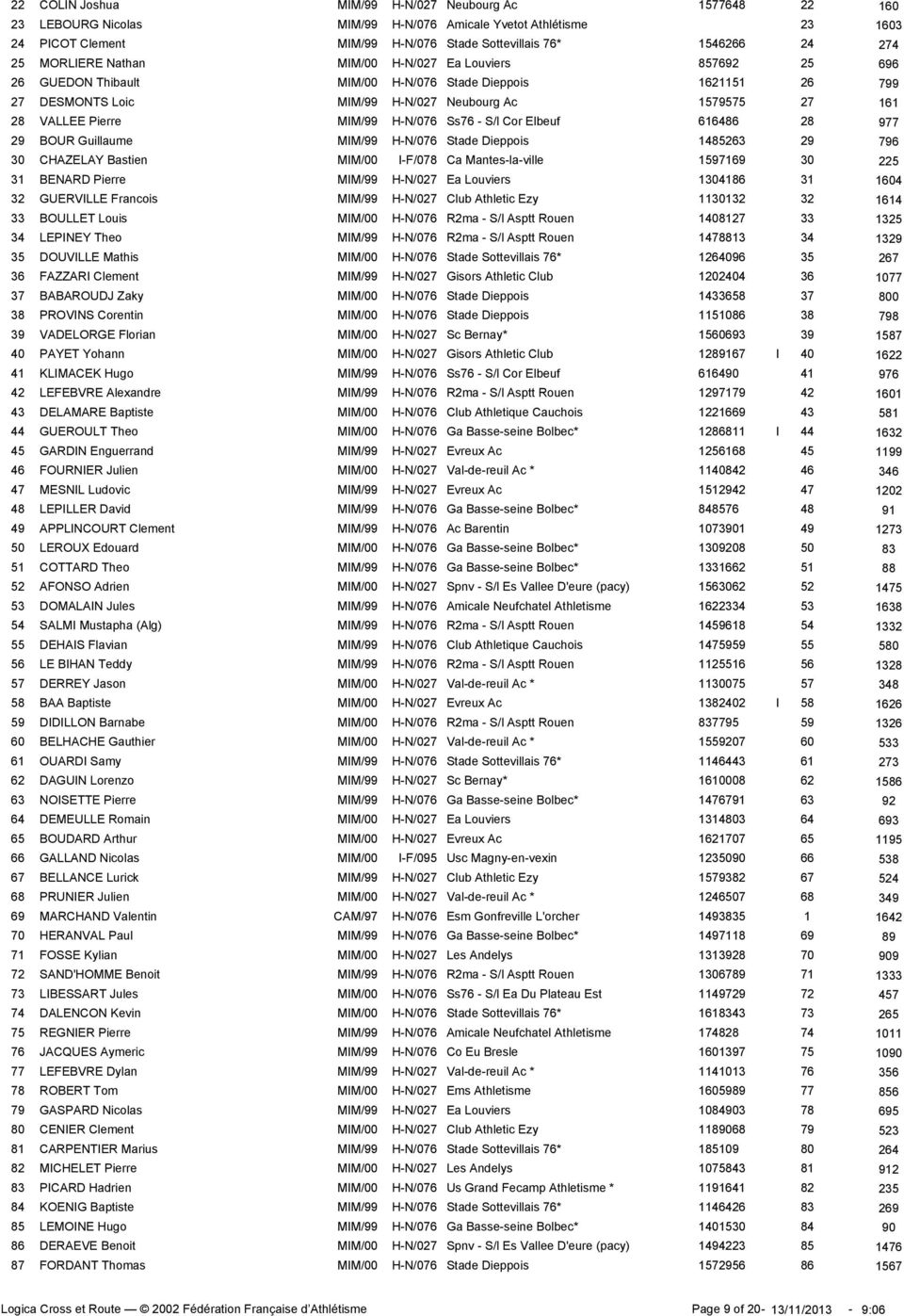 MIM/99 H-N/076 Ss76 - S/l Cor Elbeuf 616486 28 977 29 BOUR Guillaume MIM/99 H-N/076 Stade Dieppois 1485263 29 796 30 CHAZELAY Bastien MIM/00 I-F/078 Ca Mantes-la-ville 1597169 30 225 31 BENARD Pierre