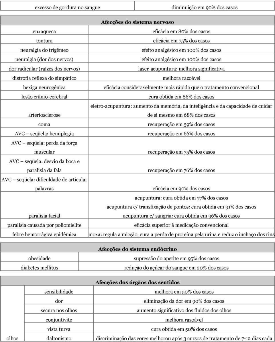 consideravelmente mais rápida que o tratamento convencional lesão crânio-cerebral cura obtida em 86% dos casos eletro-acupuntura: aumento da memória, da inteligência e da capacidade de cuidar