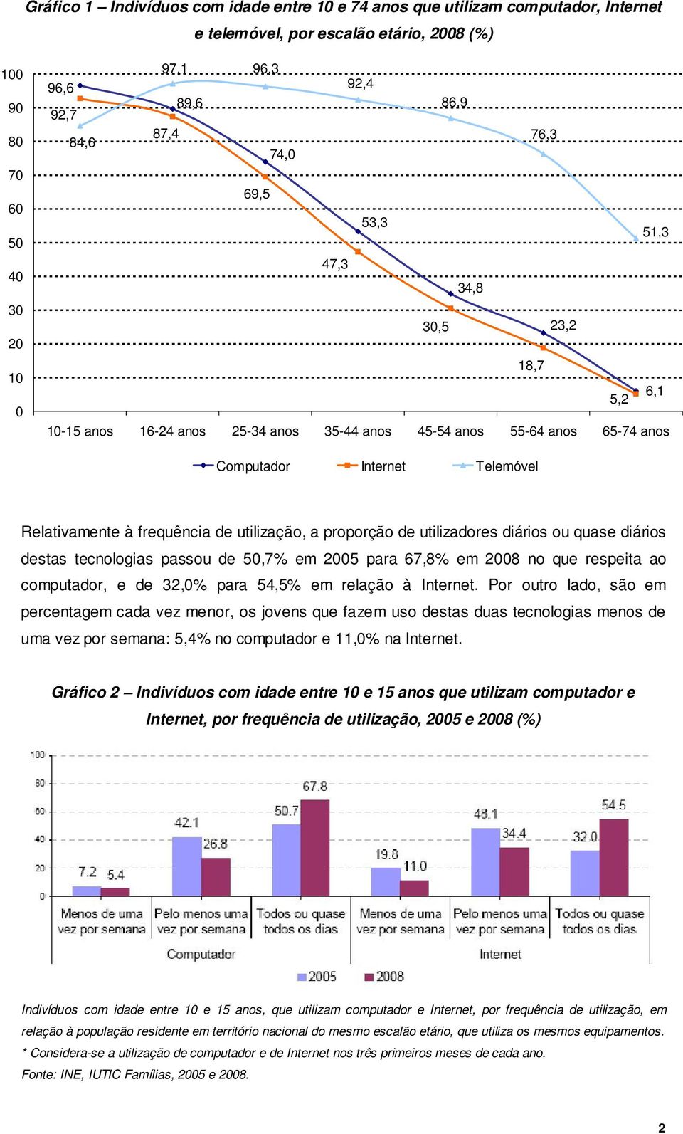 utilização, a proporção de utilizadores diários ou quase diários destas tecnologias passou de 50,7% em 2005 para 67,8% em 2008 no que respeita ao computador, e de 32,0% para 54,5% em relação à