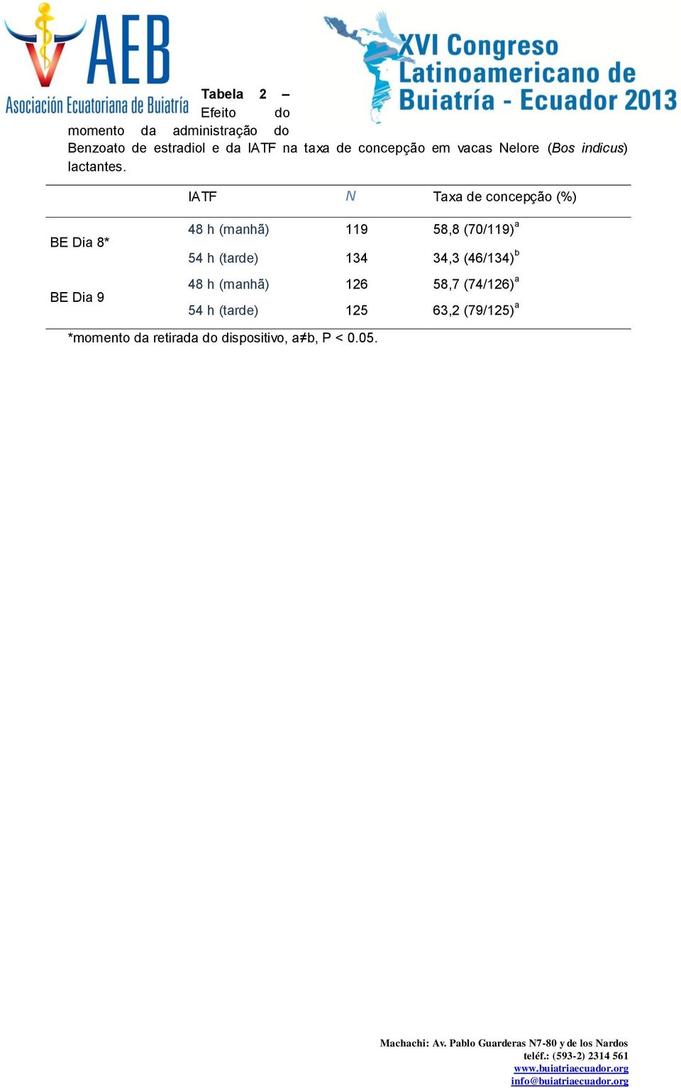 IATF N Taxa de concepção (%) BE Dia 8* BE Dia 9 48 h (manhã) 119 58,8 (70/119) a 54 h