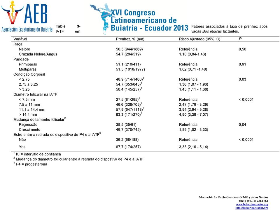 0,91 Multiparas 51,5 (1018/1977) 1,02 (0,71-1,48) Condição Corporal < 2.75 48,9 (714/1460) b Referência 0,03 2.75 a 3.25 54,7 (353/645) a 1,36 (1,07-1,96) > 3.