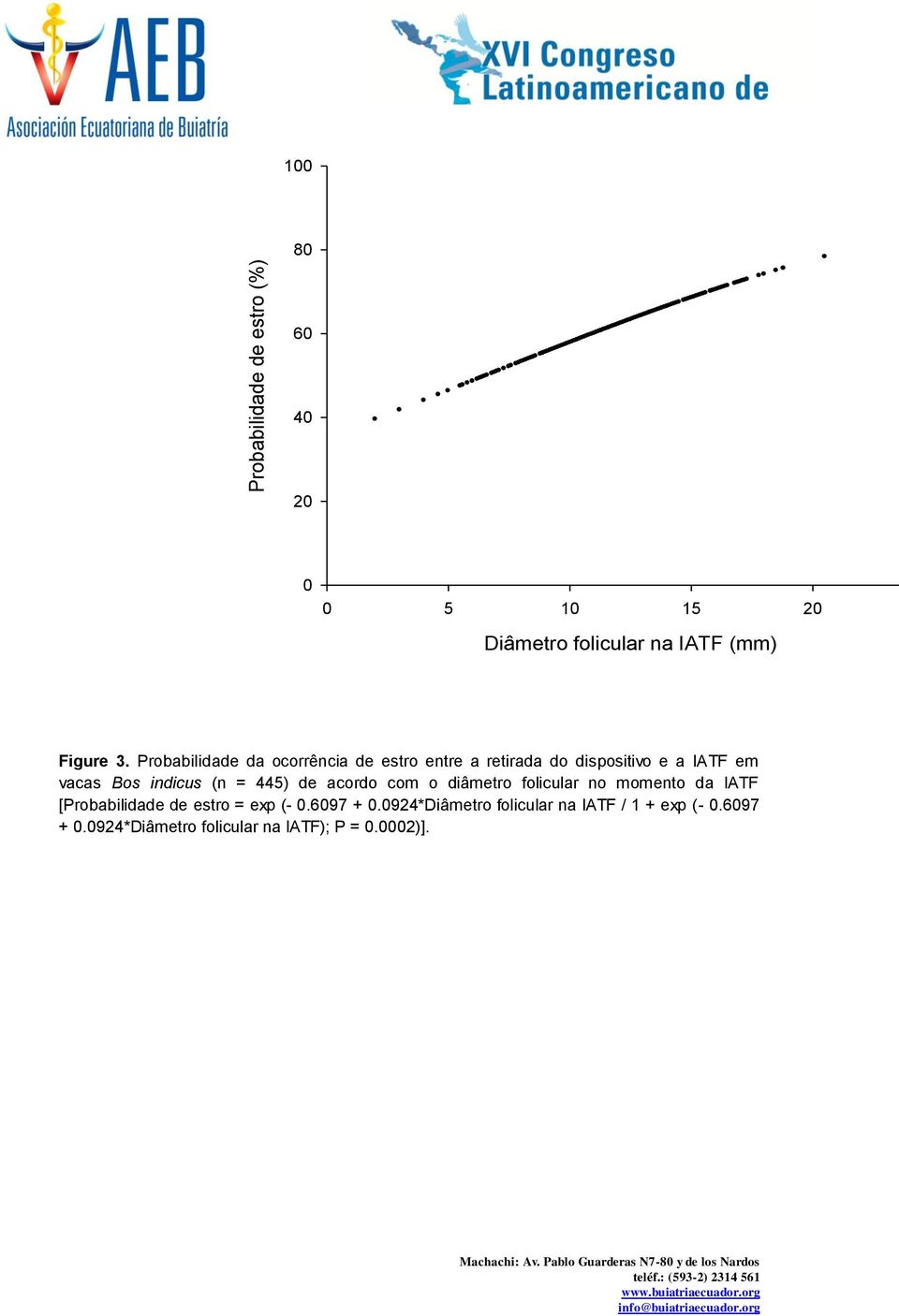 = 445) de acordo com o diâmetro folicular no momento da IATF [Probabilidade de estro = exp (- 0.