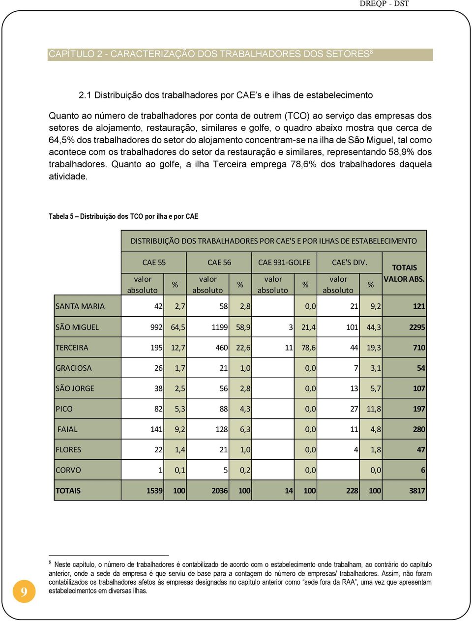 similares e golfe, o quadro abaixo mostra que cerca de 64,5% dos trabalhadores do setor do alojamento concentram-se na ilha de São Miguel, tal como acontece com os trabalhadores do setor da
