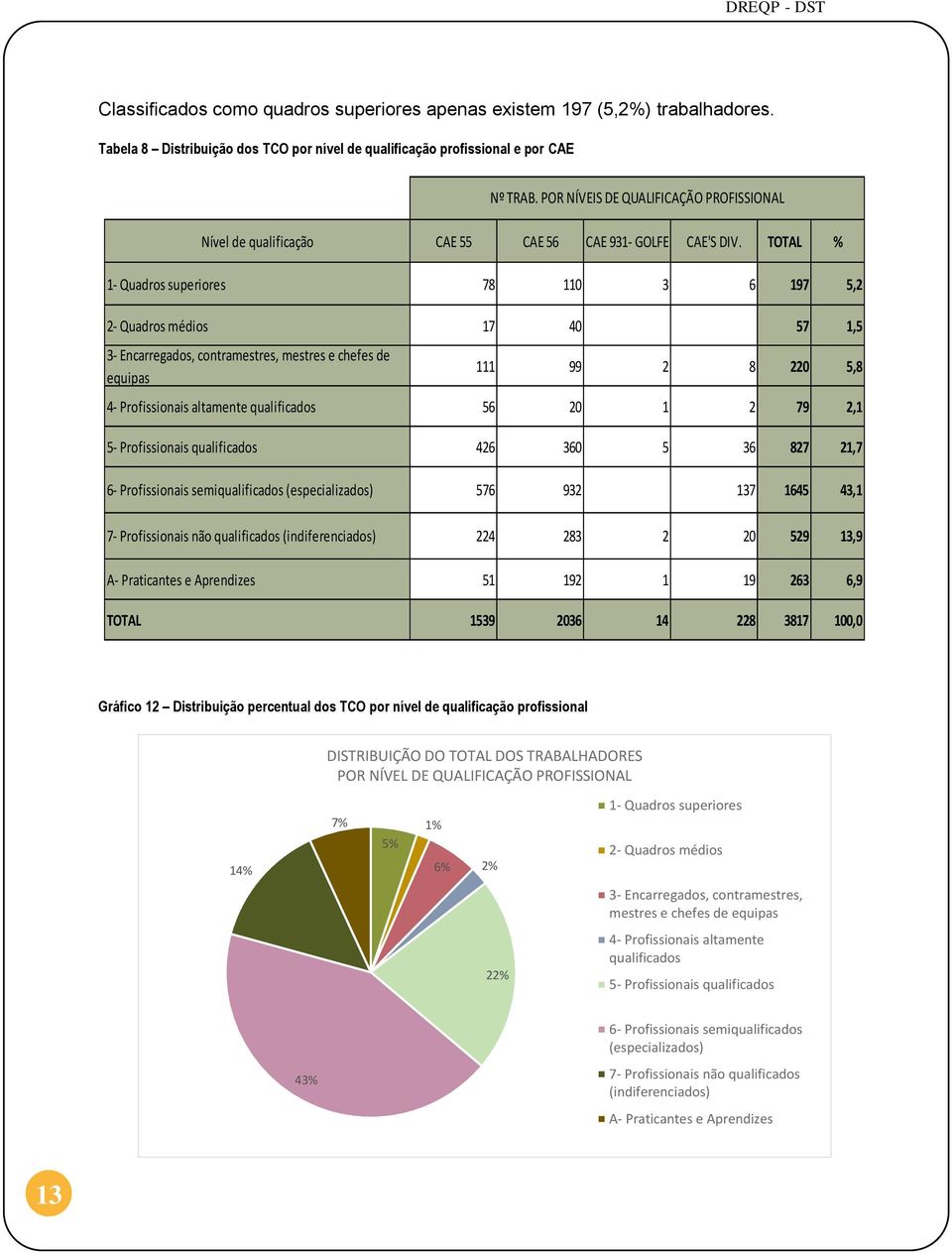 TOTAL % 1- Quadros superiores 78 110 3 6 197 5,2 2- Quadros médios 17 40 57 1,5 3- Encarregados, contramestres, mestres e chefes de equipas Nº TRAB.