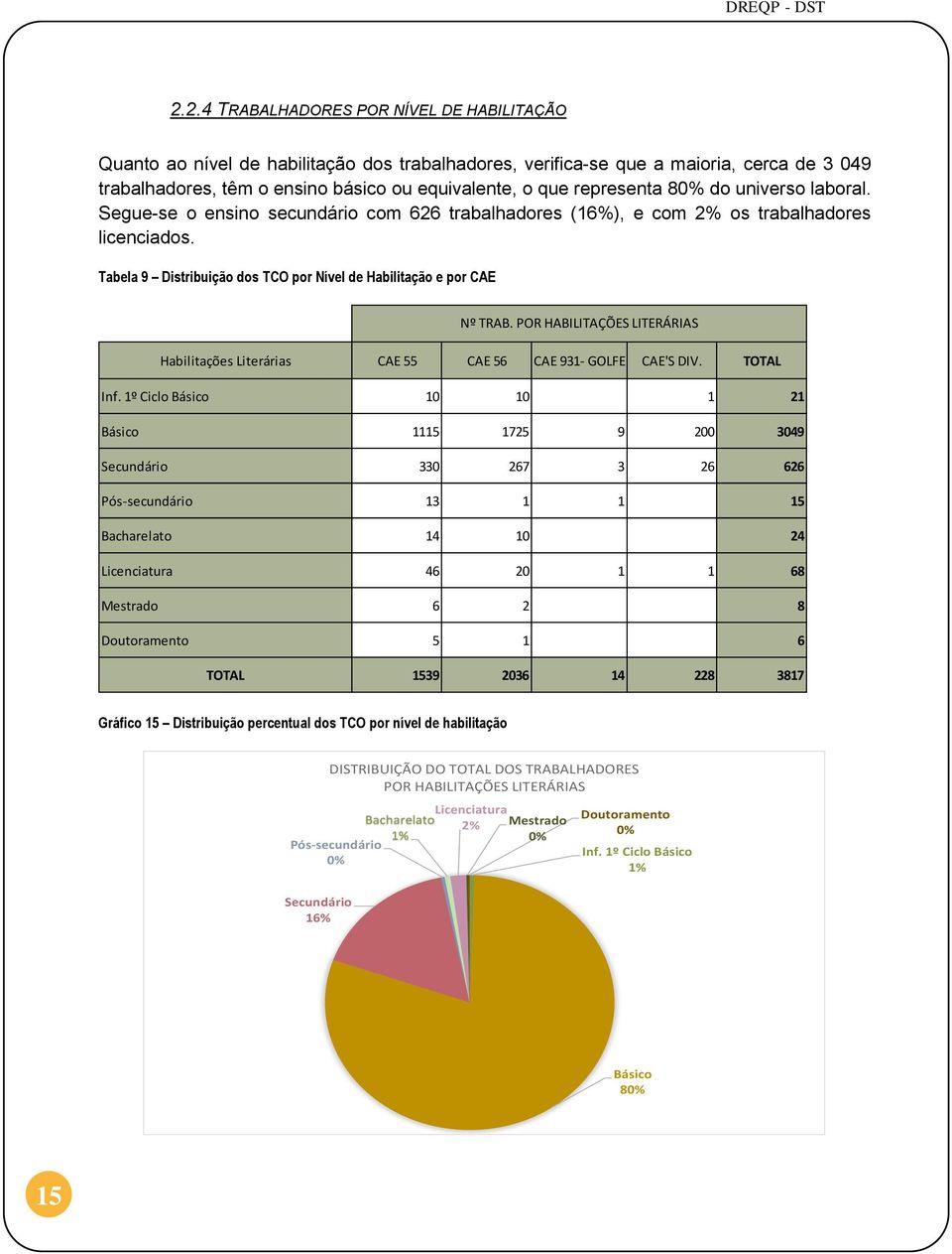 Tabela 9 Distribuição dos TCO por Nível de Habilitação e por CAE Nº TRAB. POR HABILITAÇÕES LITERÁRIAS Habilitações Literárias CAE 55 CAE 56 CAE 931- GOLFE CAE'S DIV. TOTAL Inf.