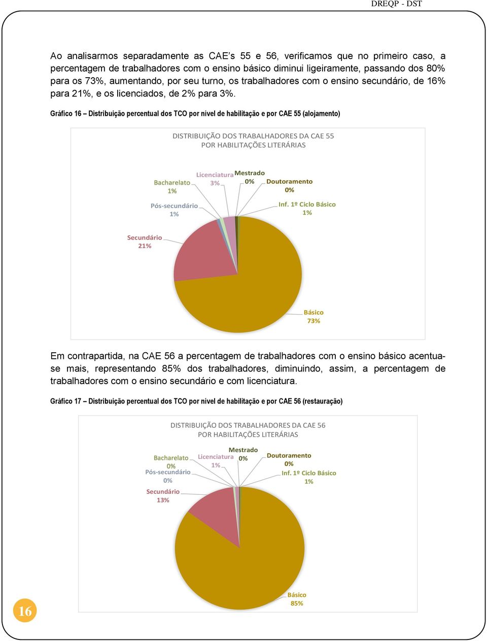 Gráfico 16 Distribuição percentual dos TCO por nível de habilitação e por CAE 55 (alojamento) DISTRIBUIÇÃO DOS TRABALHADORES DA CAE 55 POR HABILITAÇÕES LITERÁRIAS Bacharelato 1% LicenciaturaMestrado