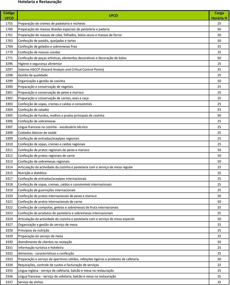 1771 Confecção de peças artísticas, elementos decorativos e decoração de bolos 50 3296 Higiene e segurança alimentar 25 3297 Sistema HACCP (Hazard Analysis and Critical Control Points) 25 3298 Gestão