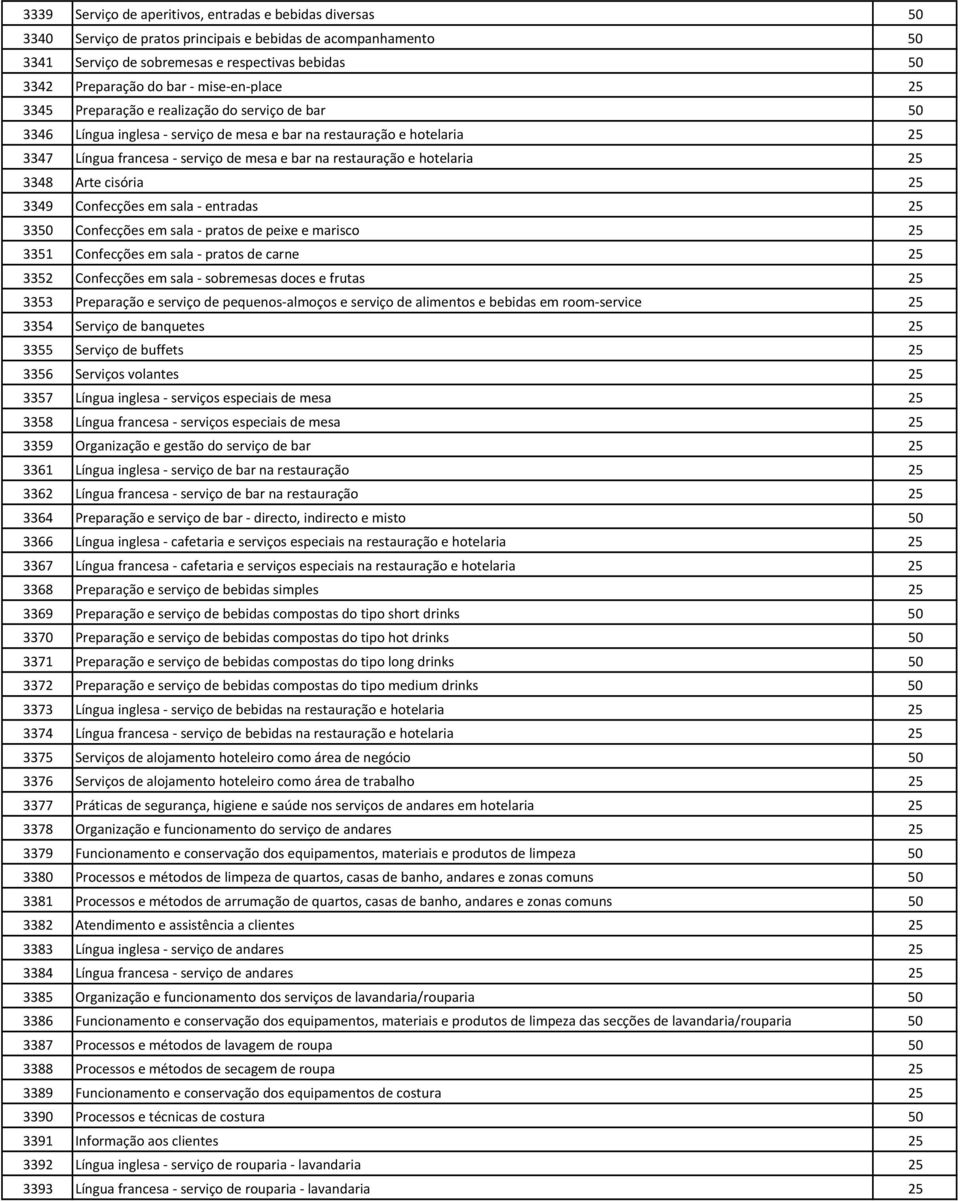 hotelaria 25 3348 Arte cisória 25 3349 Confecções em sala entradas 25 3350 Confecções em sala pratos de peixe e marisco 25 3351 Confecções em sala pratos de carne 25 3352 Confecções em sala