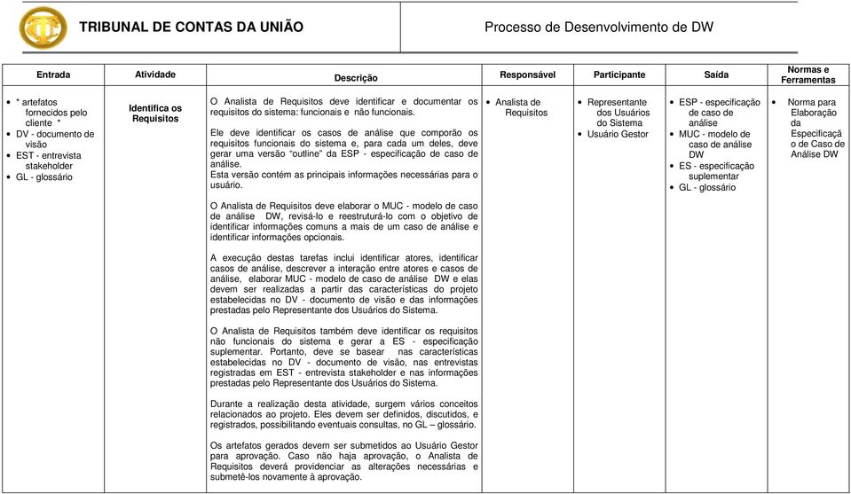 Ele deve identificar os casos de que comporão os requisitos funcionais do sistema e, para cada um deles, deve gerar uma versão outline da ESP - caso de.