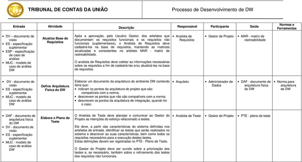 as matrizes atualizadas e consistentes no artefato MAR - matriz de rastreabilidade.