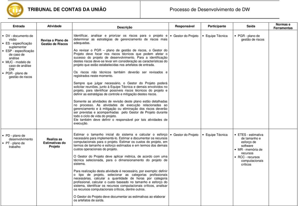 Ao revisar o PGR plano de gestão de riscos, o Gestor do deve focar nos riscos técnicos que podem afetar o sucesso do projeto de desenvolvimento.