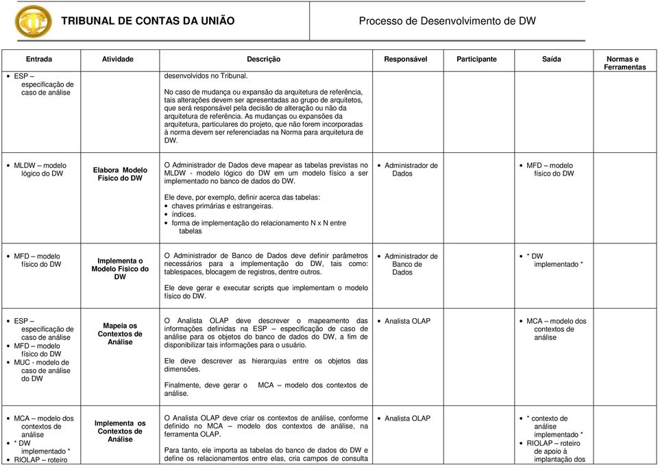 arquitetura de referência. As mudanças ou expansões da arquitetura, particulares do projeto, que não forem incorporadas à norma devem ser referenciadas na Norma para arquitetura de DW.