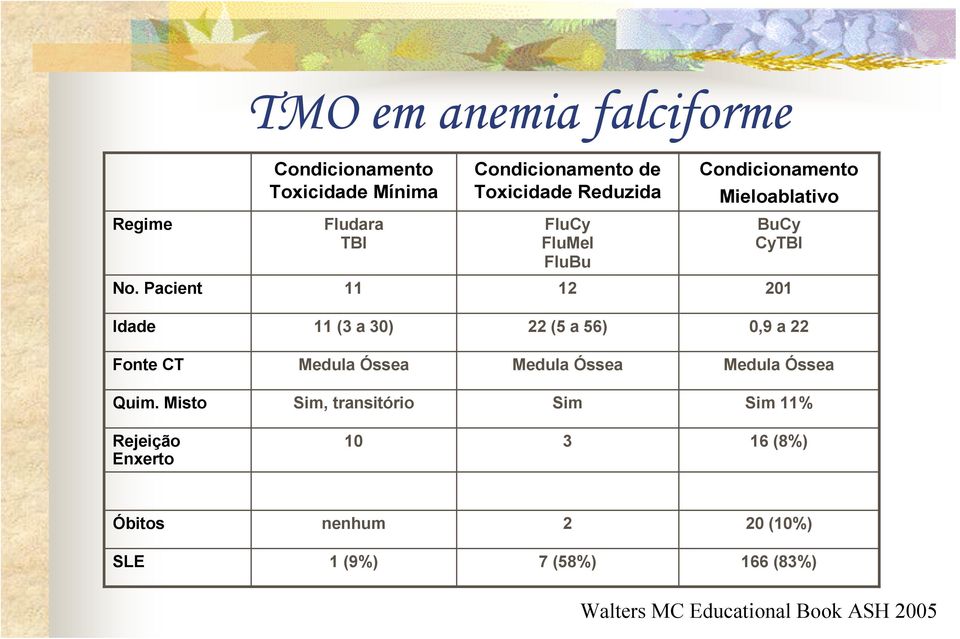 Pacient 11 12 201 Idade 11 (3 a 30) 22 (5 a 56) 0,9 a 22 Fonte CT Medula Óssea Medula Óssea Medula Óssea Quim.