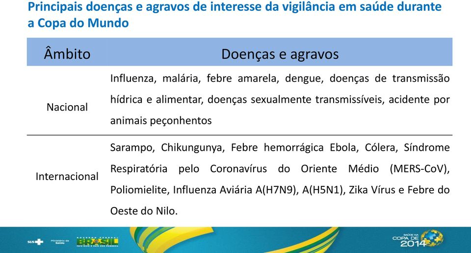 acidente por animais peçonhentos Sarampo, Chikungunya, Febre hemorrágica Ebola, Cólera, Síndrome Internacional Respiratória